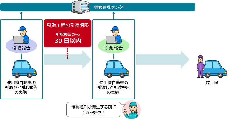 自動車リサイクルシステム 練習用システム